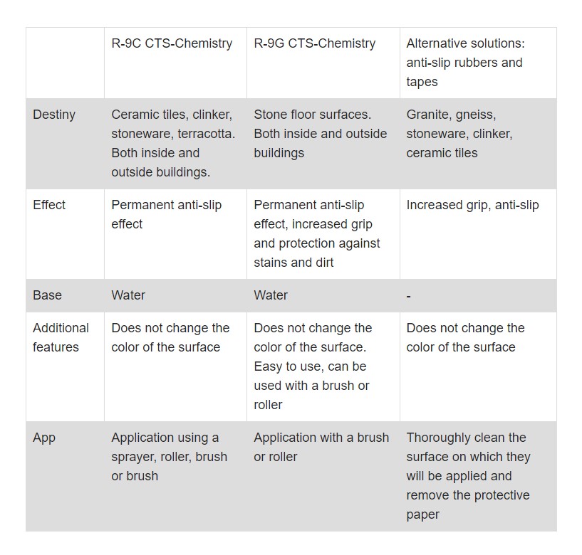 anti slip chemistry table
